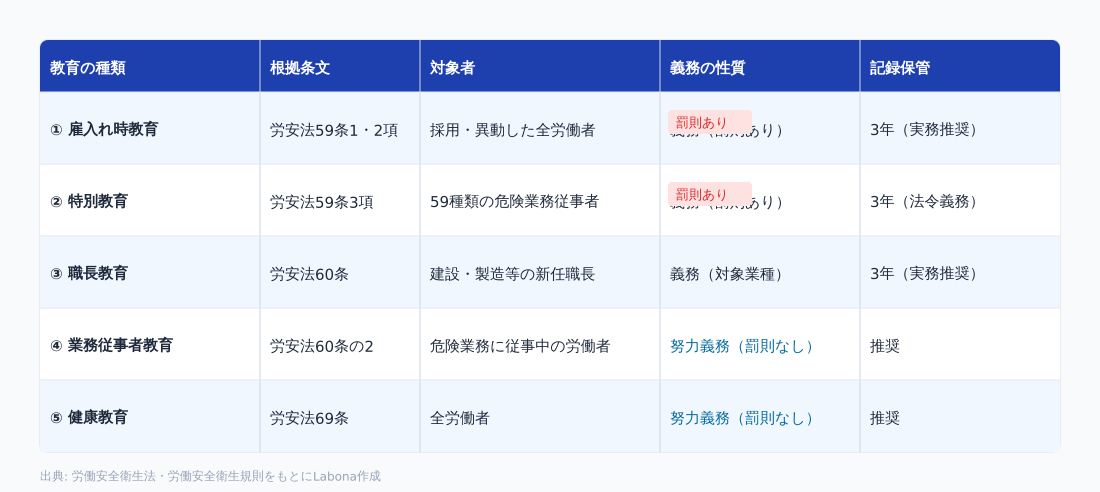 安全衛生教育5種類の比較図(根拠条文・対象・義務の性質・記録保管)