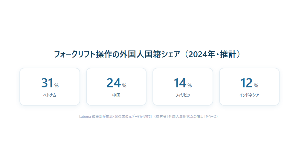 フォークリフト操作に関わる外国人国籍シェア(2024年)