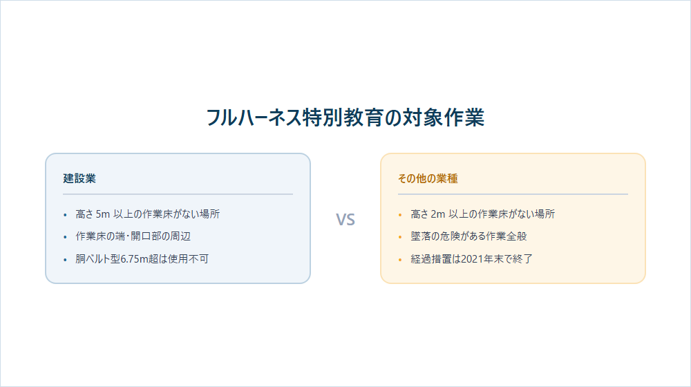 全身式安全带特别教育的对象作业(建设业/其他业种不同)