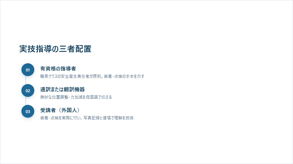 实操指导的体制(指导者·翻译·受讲者的三方配置)