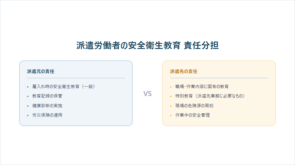派遣劳动者的安全卫生教育 派遣元与派遣处的责任分担