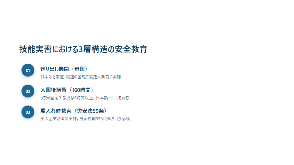 图1: 技能实习中3层结构的安全教育(派遣国 → 入国后讲习 → 雇入时教育)