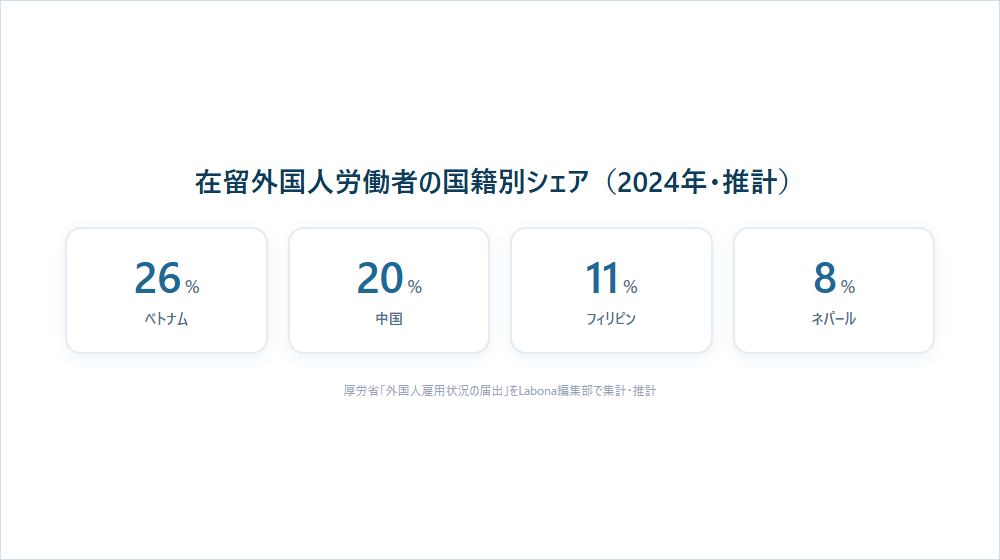 图1: 在留外国劳动者按国籍的份额(2024年·估算)