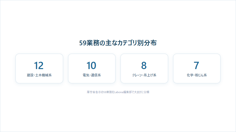 59业务的主要类别分布