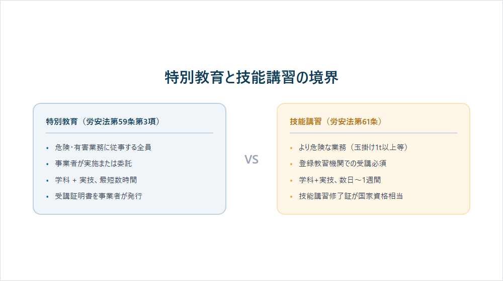 特别教育与技能讲习的边界