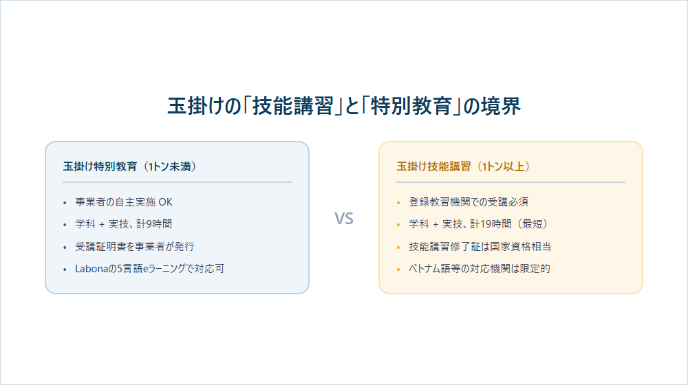 玉掛"技能讲习"与"特别教育"的边界(1吨基准)