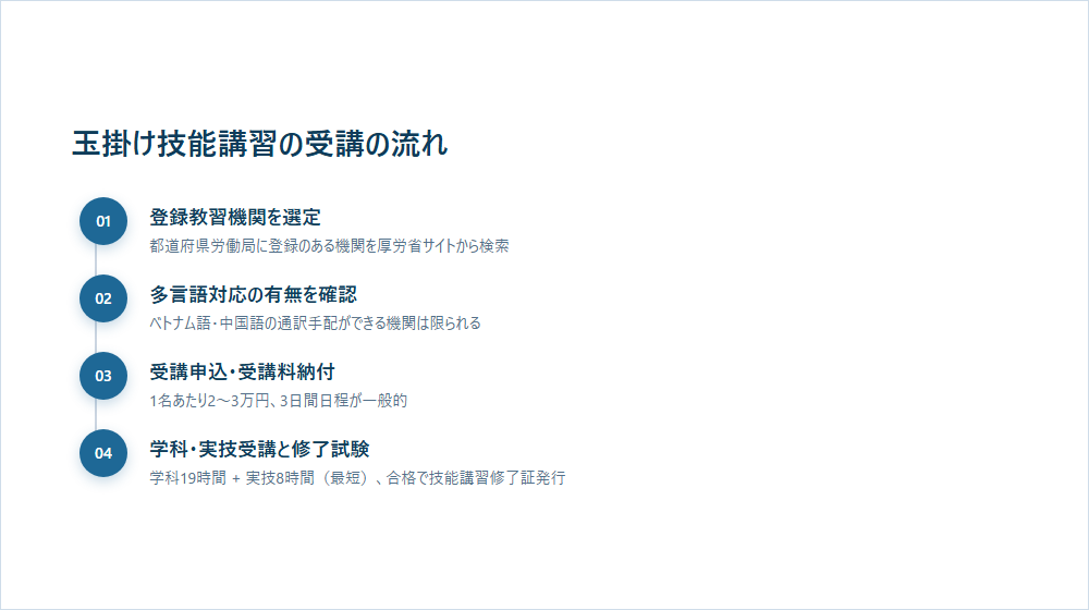 玉掛技能讲习的受讲流程