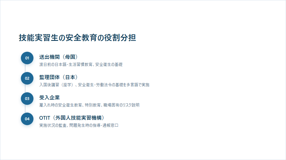 图1: 技能实习生的安全教育角色分担