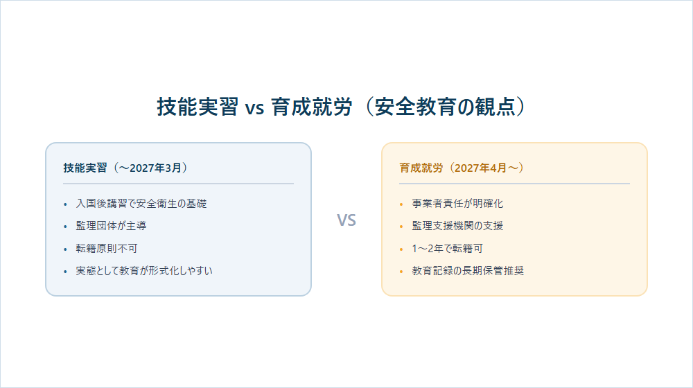 图2: 技能实习 vs 育成就劳(安全教育观点)