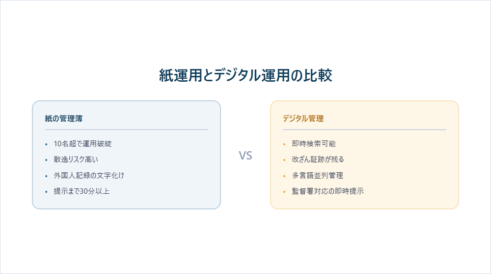 纸面与数字管理成本比较